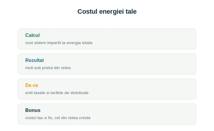 Cost kwh propriu fotovoltaic: cum se calculează energia produsă acasă