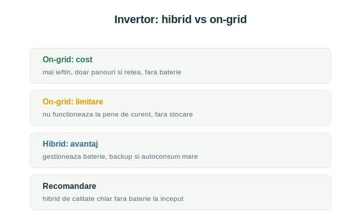 Invertor hibrid vs on-grid: diferențe, avantaje și cum alegi