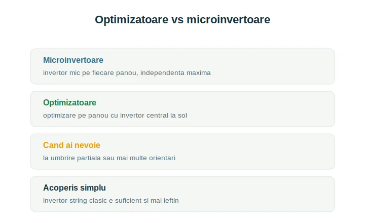 Optimizatoare vs microinvertoare: arhitectură și cum alegi