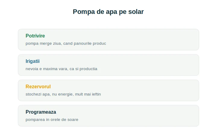 Pompa apa put fotovoltaic: alimentarea pompării din energie solară