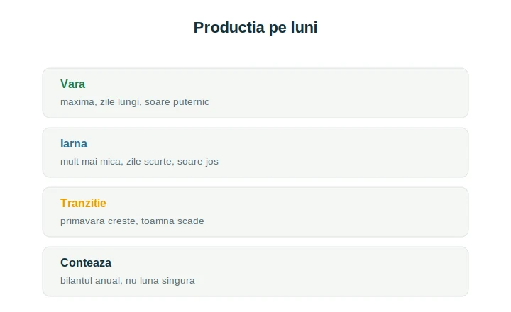 Producție fotovoltaică pe luni: variația sezonieră între vară și iarnă