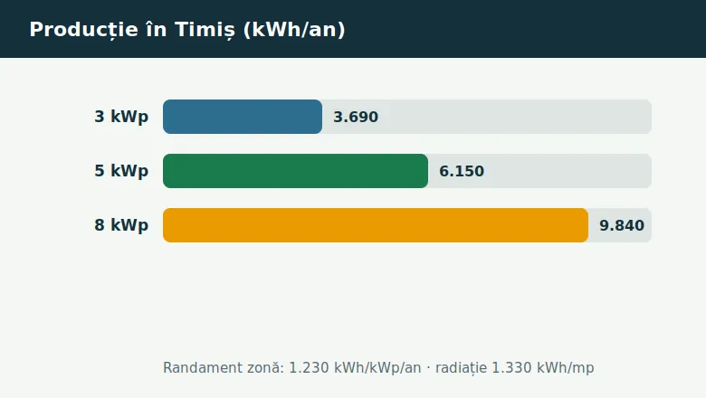 Producție panouri fotovoltaice Timiș: estimare kWh pe an pe puteri