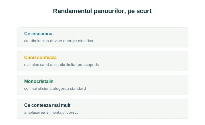 Randament panouri fotovoltaice: tipuri, factori și cum alegi