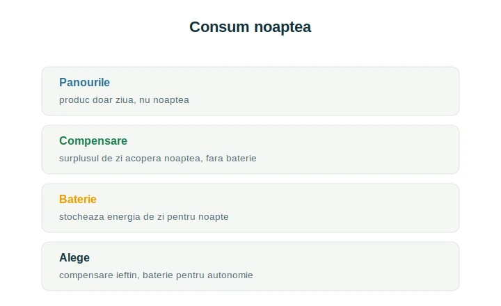 Sistem fotovoltaic consum noapte: compensare ca prosumator sau baterie