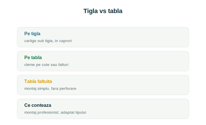 Sistem fotovoltaic țiglă vs tablă: montajul pe fiecare tip de acoperiș