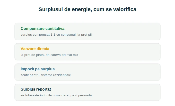 Vânzare surplus energie prosumator: compensare vs vânzare directă explicată
